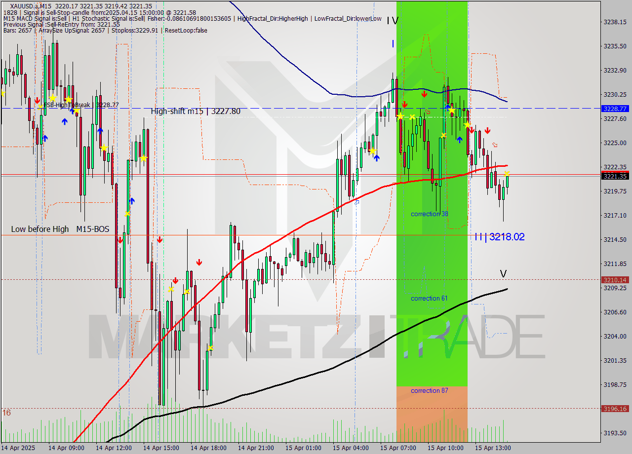 XAUUSD.a M15 Analysis XAUUSD.a M15 Signal
