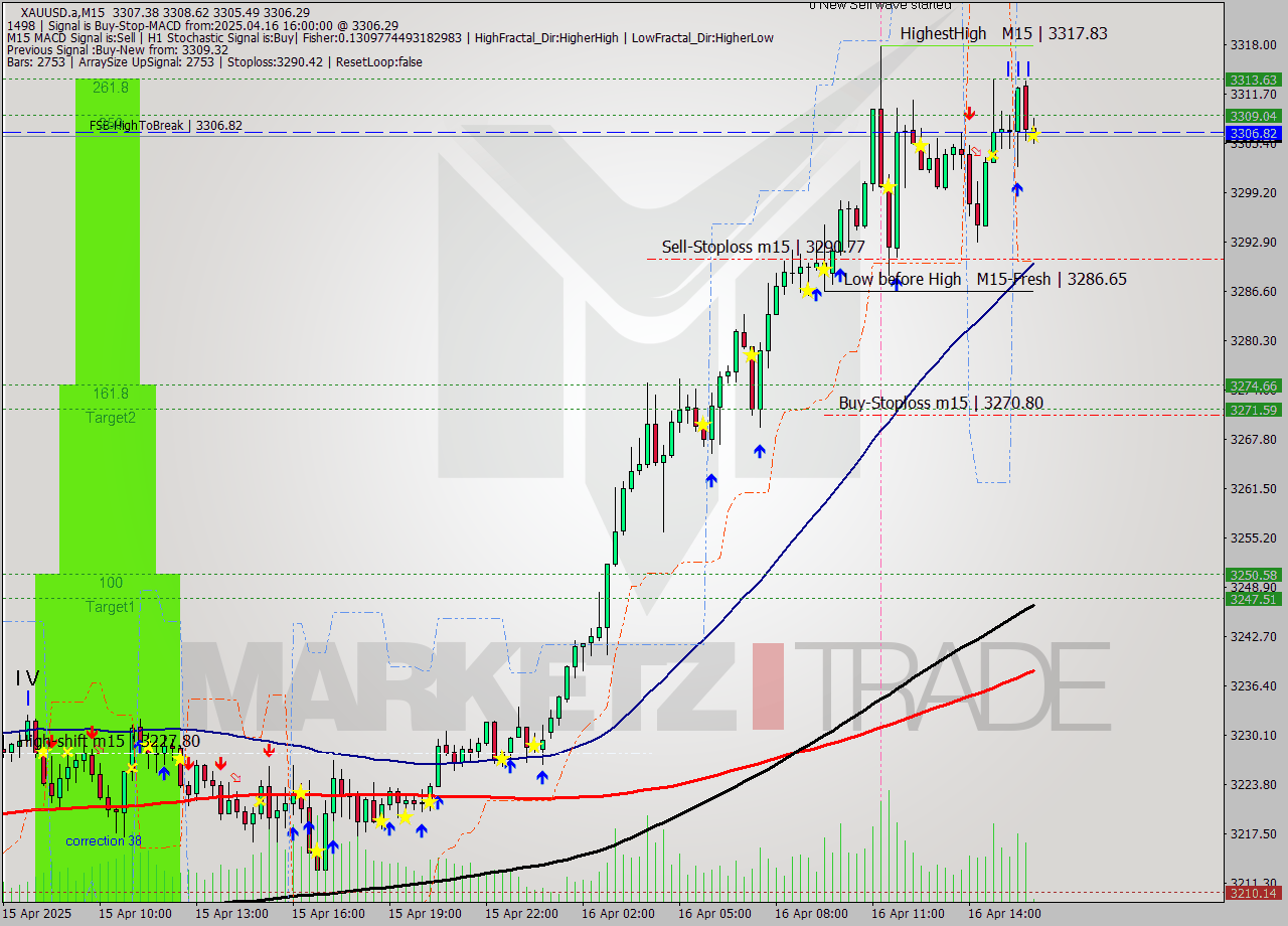 XAUUSD.a M15 Analysis XAUUSD.a M15 Signal
