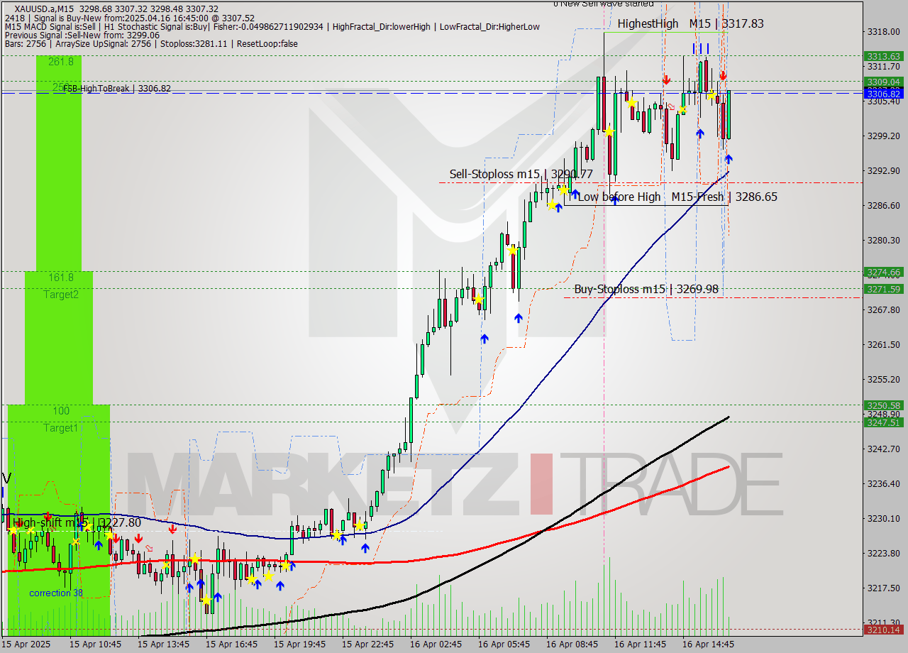 XAUUSD.a M15 Analysis XAUUSD.a M15 Signal