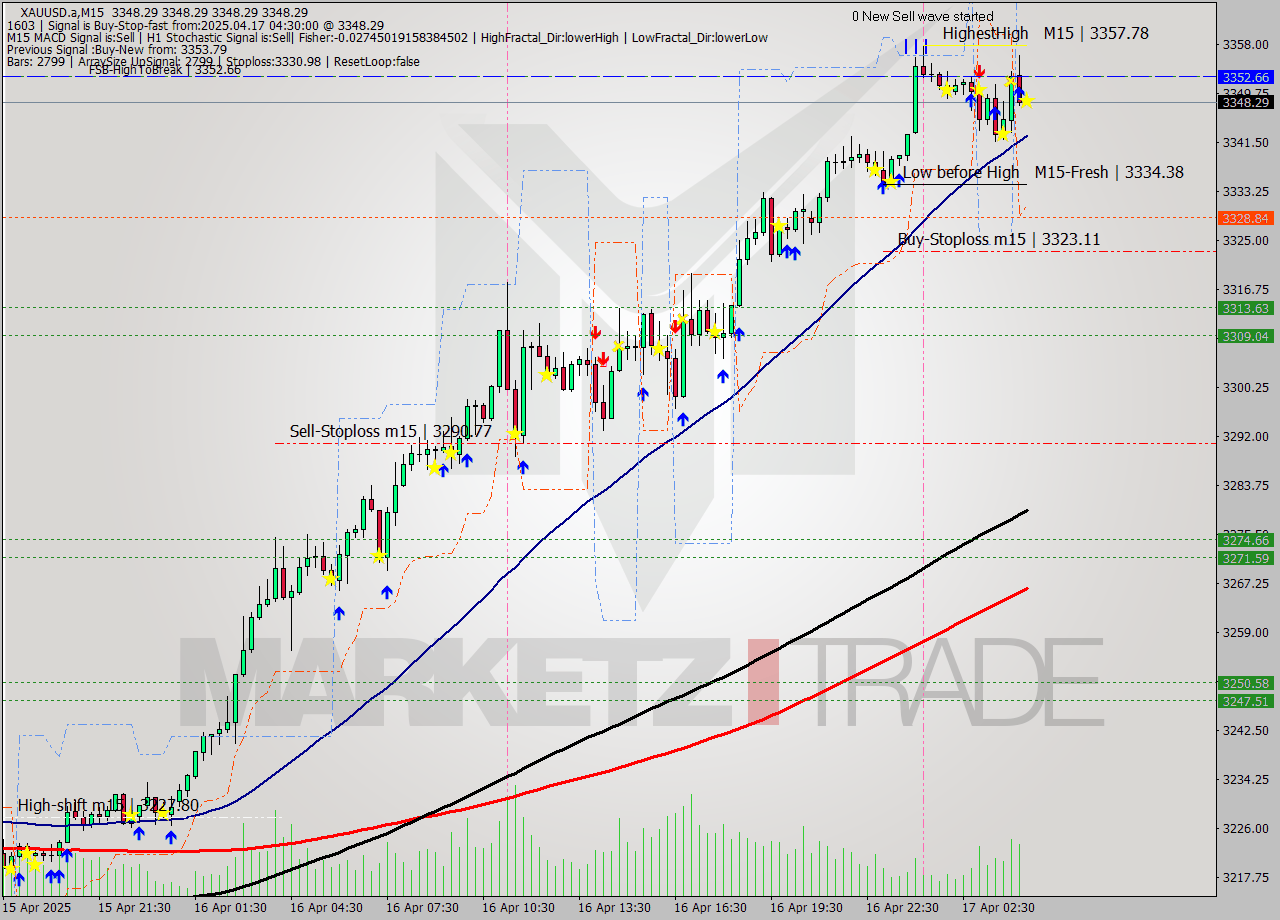 XAUUSD.a M15 Analysis XAUUSD.a M15 Signal