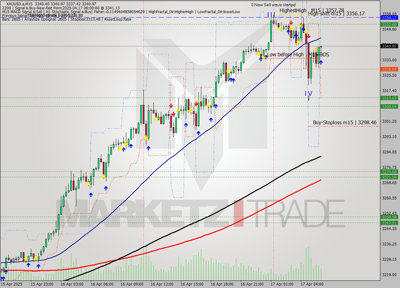 XAUUSD.a M15 Analysis XAUUSD.a M15 Signal