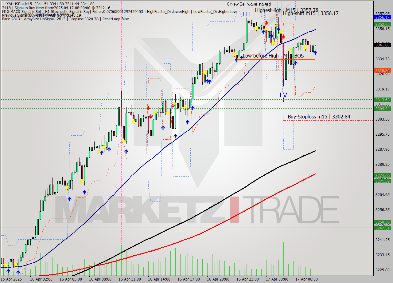 XAUUSD.a M15 Analysis XAUUSD.a M15 Signal
