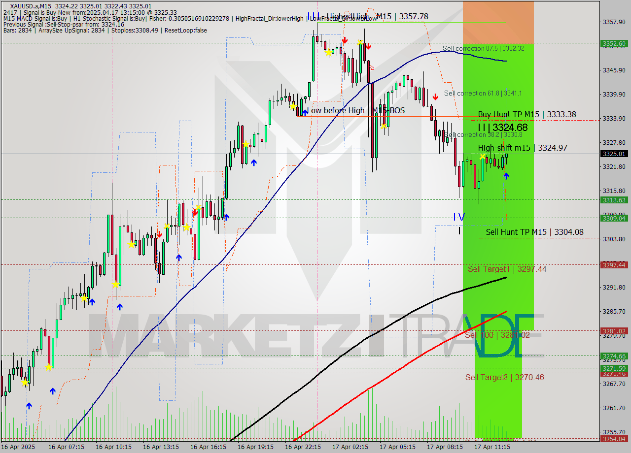 XAUUSD.a M15 Analysis XAUUSD.a M15 Signal