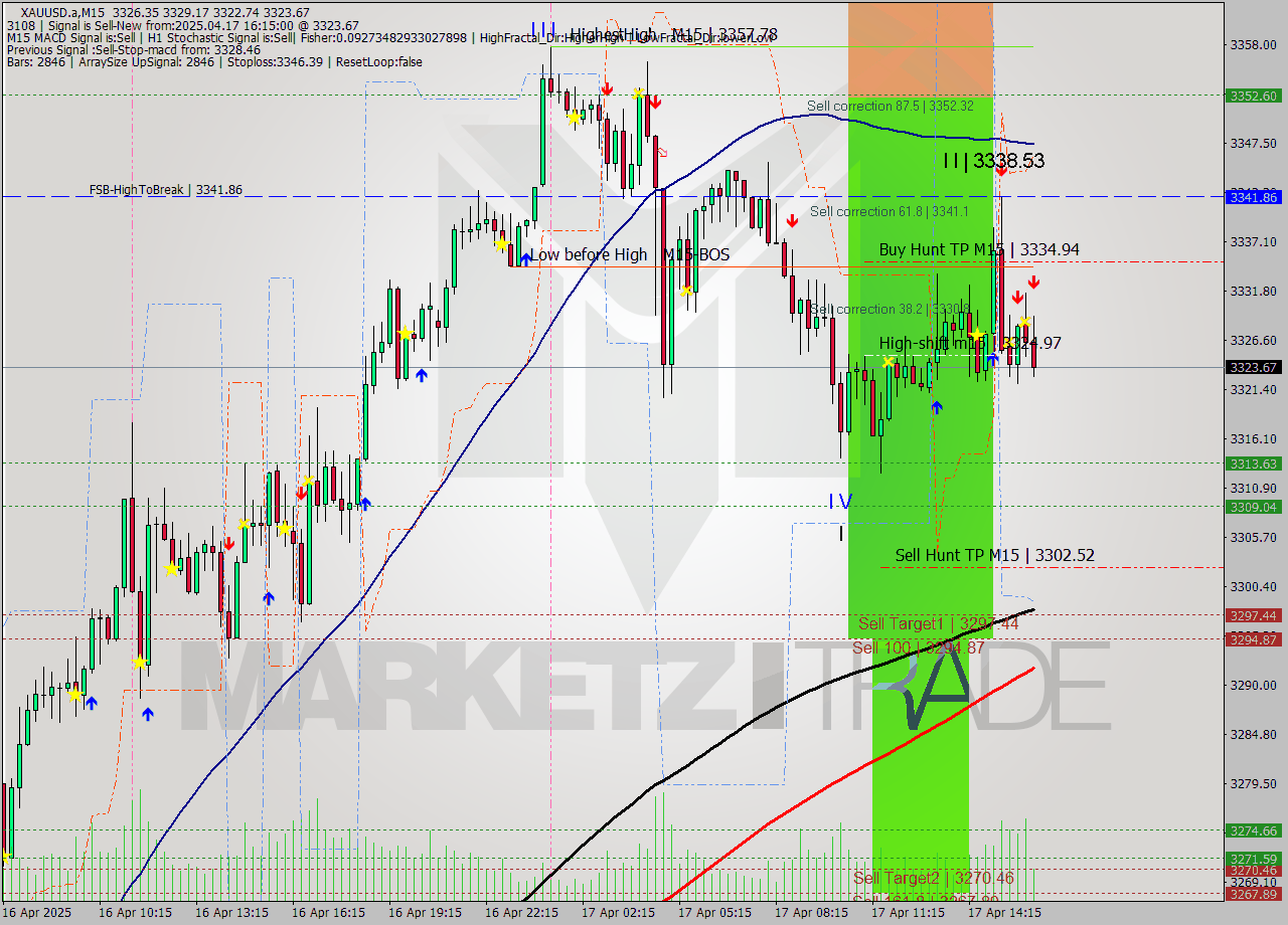 XAUUSD.a M15 Analysis XAUUSD.a M15 Signal