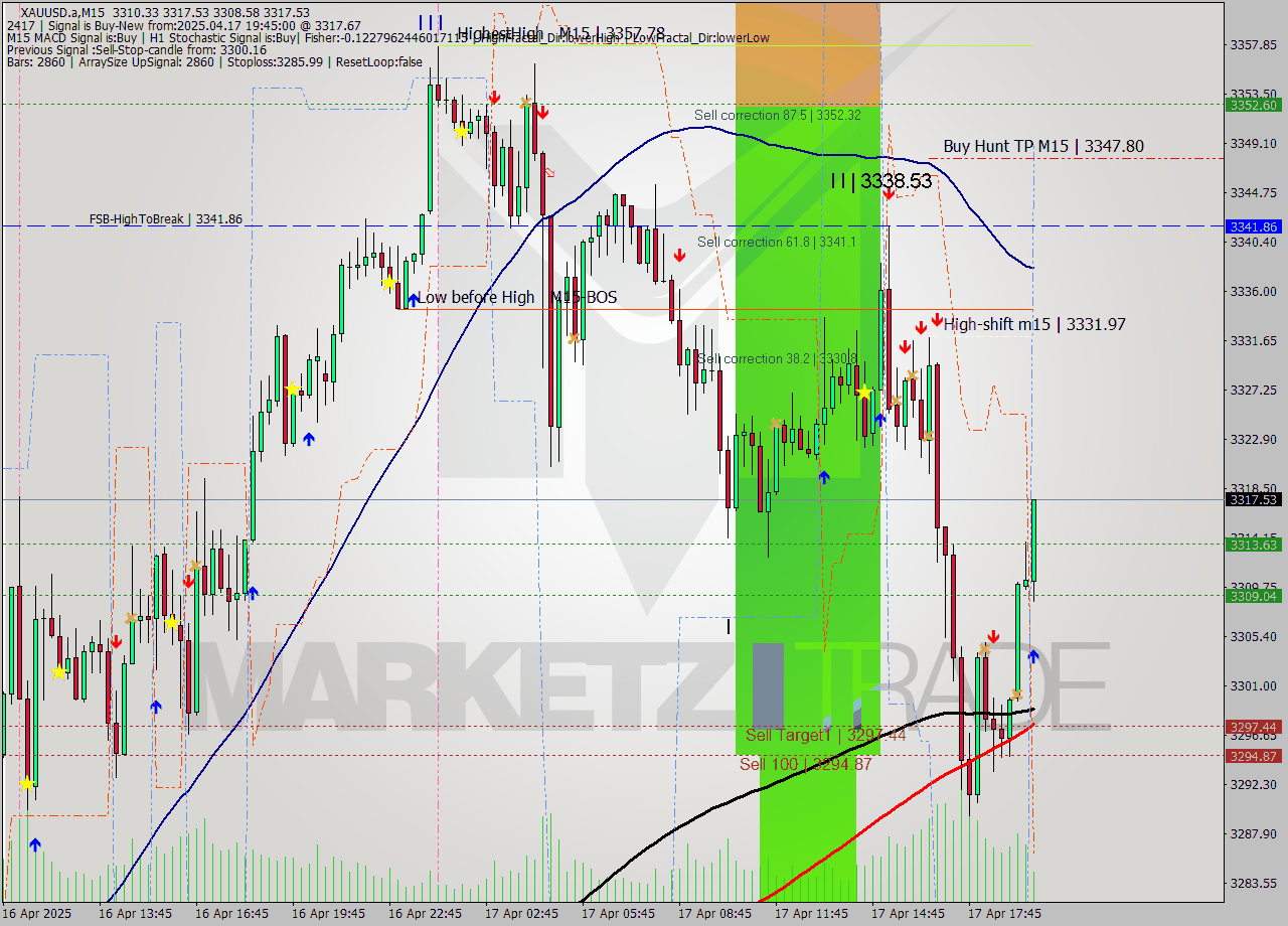 XAUUSD.a M15 Analysis XAUUSD.a M15 Signal