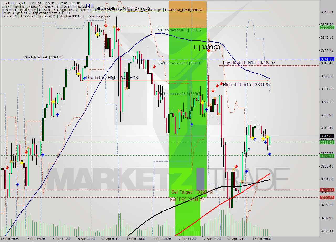 XAUUSD.a M15 Analysis XAUUSD.a M15 Signal