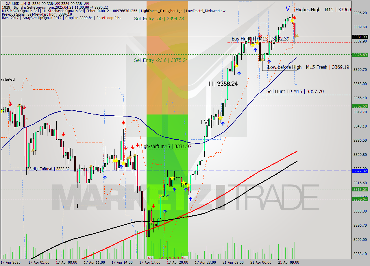 XAUUSD.a M15 Analysis XAUUSD.a M15 Signal