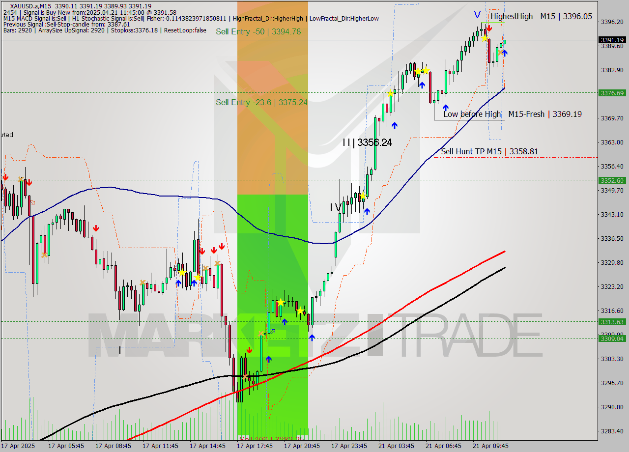 XAUUSD.a M15 Analysis XAUUSD.a M15 Signal