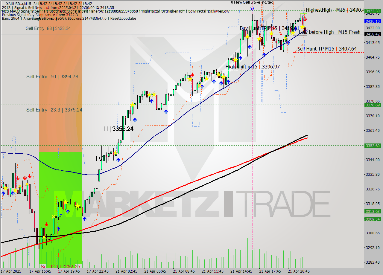 XAUUSD.a M15 Analysis XAUUSD.a M15 Signal