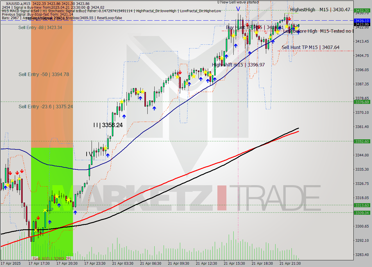 XAUUSD.a M15 Analysis XAUUSD.a M15 Signal