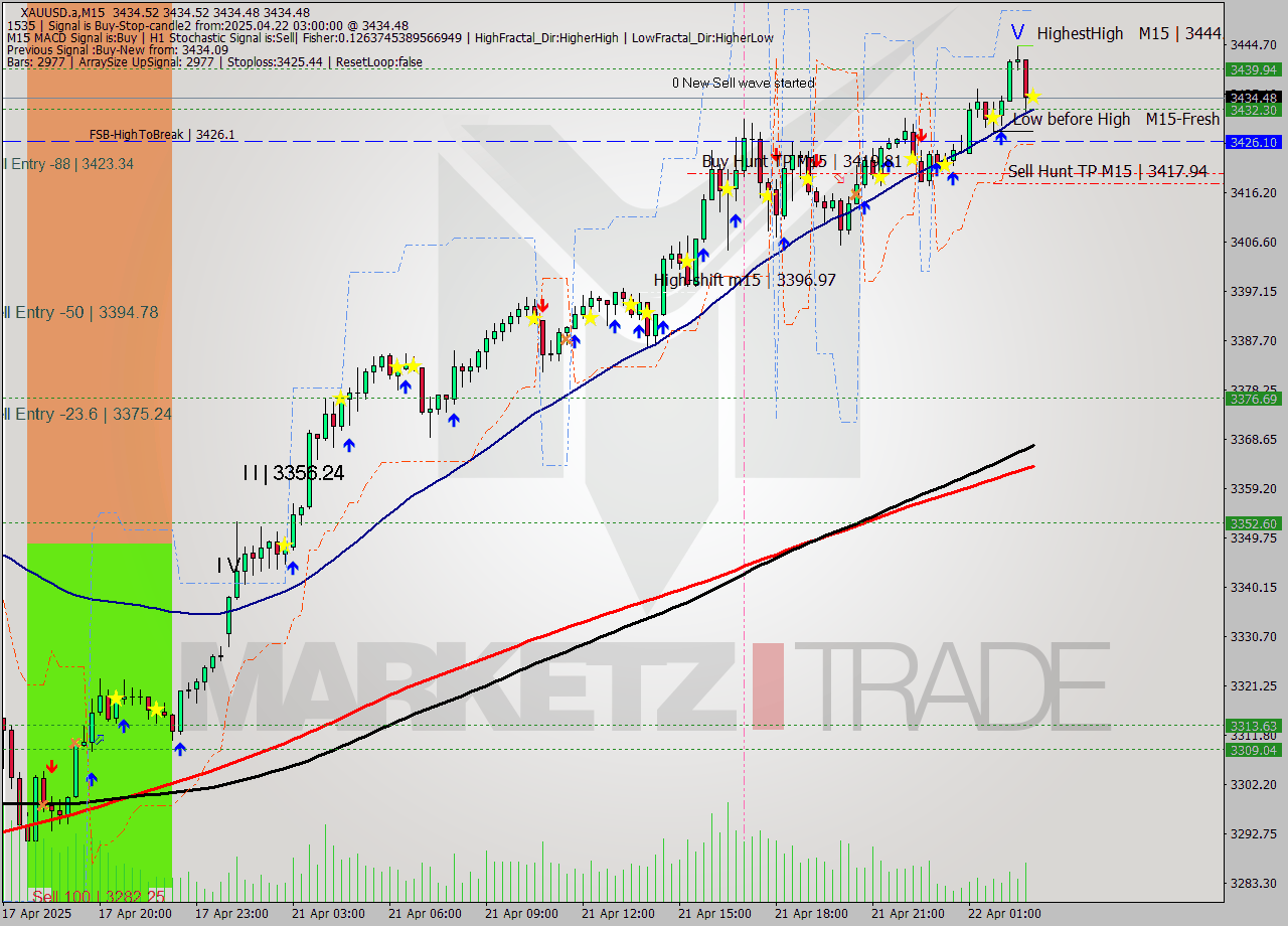 XAUUSD.a M15 Analysis XAUUSD.a M15 Signal