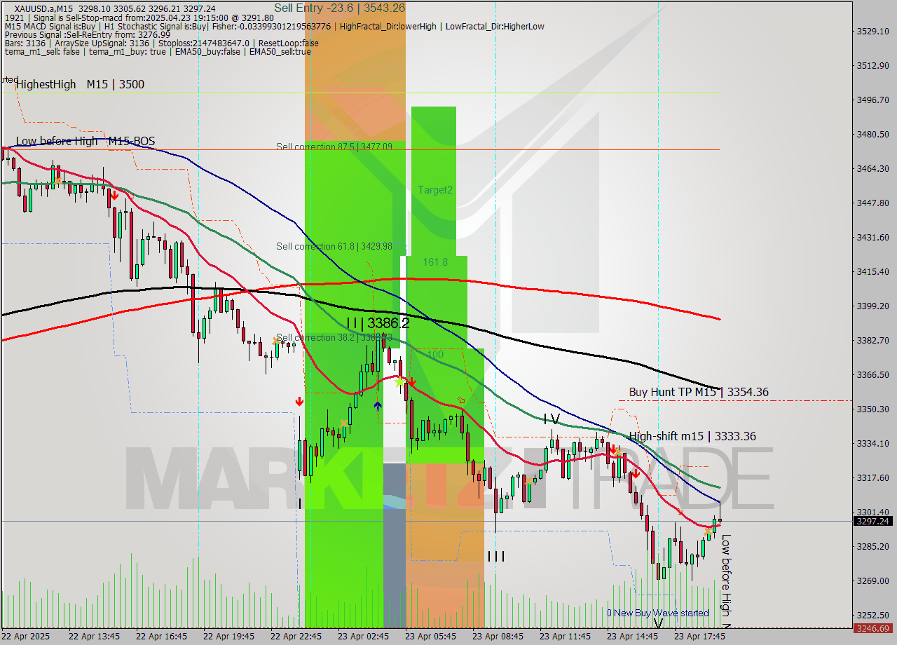 XAUUSD.a M15 Analysis XAUUSD.a M15 Signal