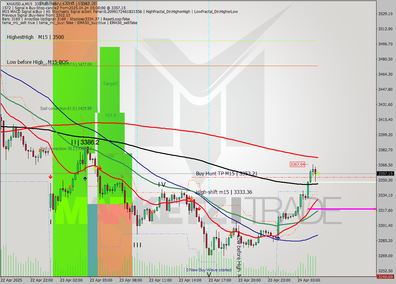 XAUUSD.a M15 Analysis XAUUSD.a M15 Signal