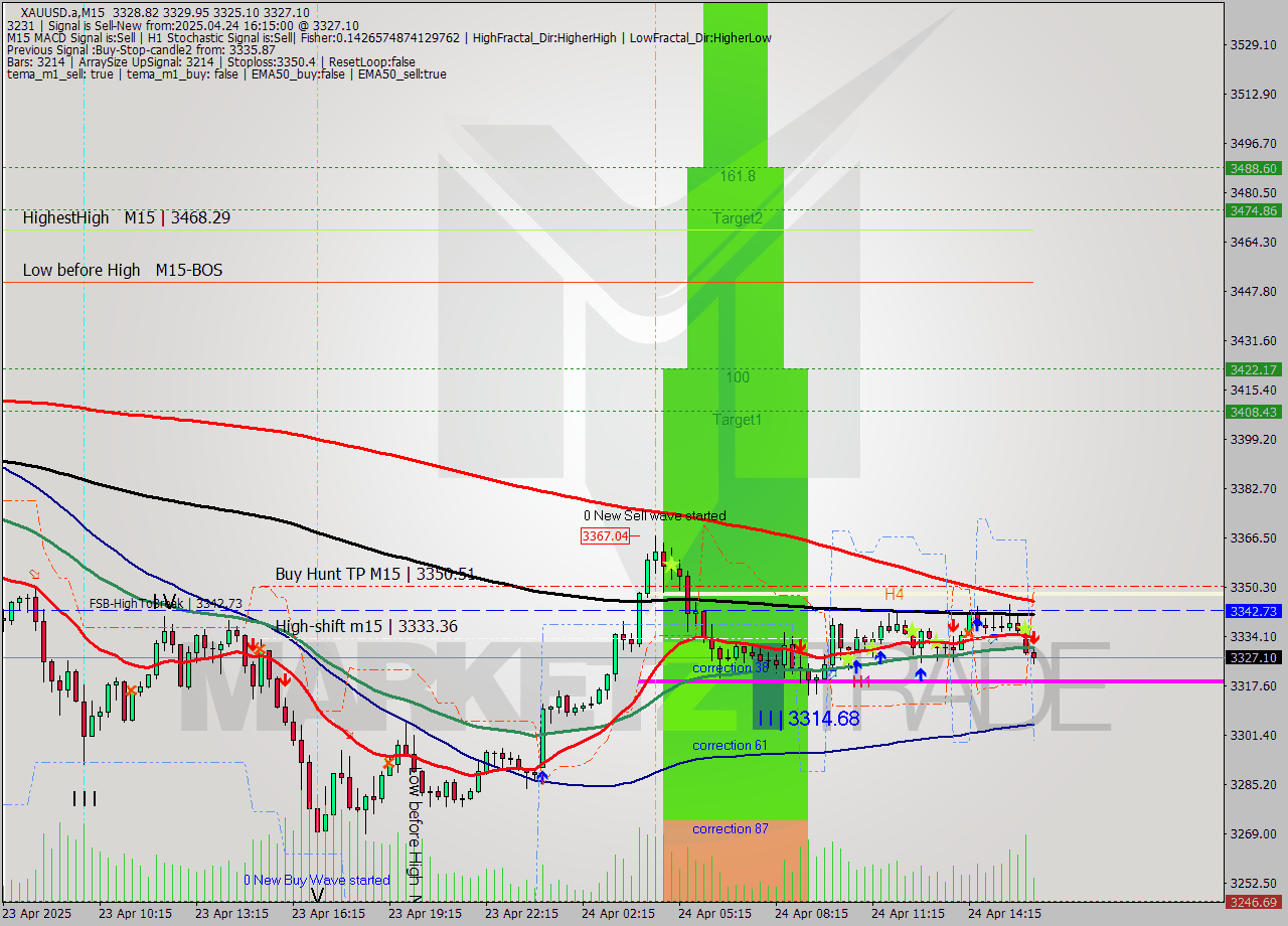 XAUUSD.a M15 Analysis XAUUSD.a M15 Signal