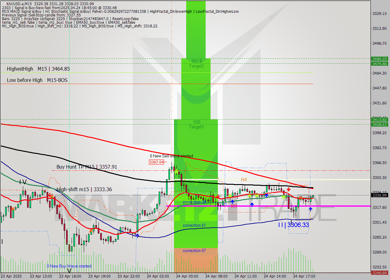 XAUUSD.a M15 Analysis XAUUSD.a M15 Signal