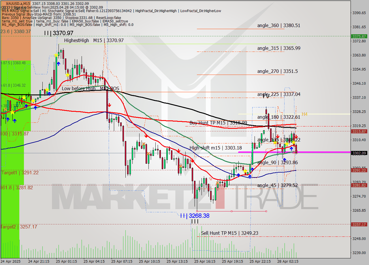 XAUUSD.a M15 Analysis XAUUSD.a M15 Signal