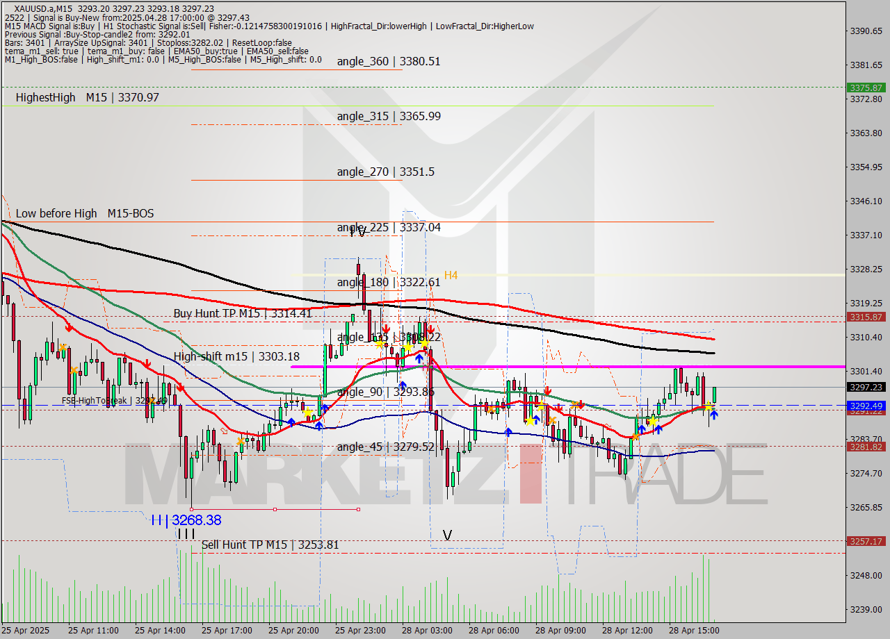 XAUUSD.a M15 Analysis XAUUSD.a M15 Signal