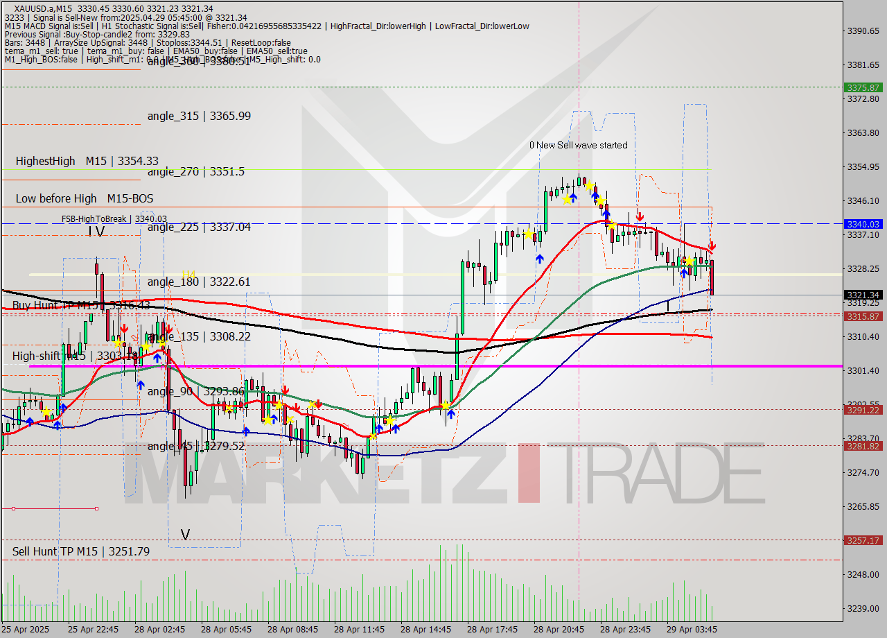 XAUUSD.a M15 Analysis XAUUSD.a M15 Signal