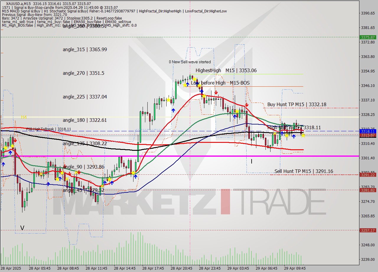 XAUUSD.a M15 Analysis XAUUSD.a M15 Signal