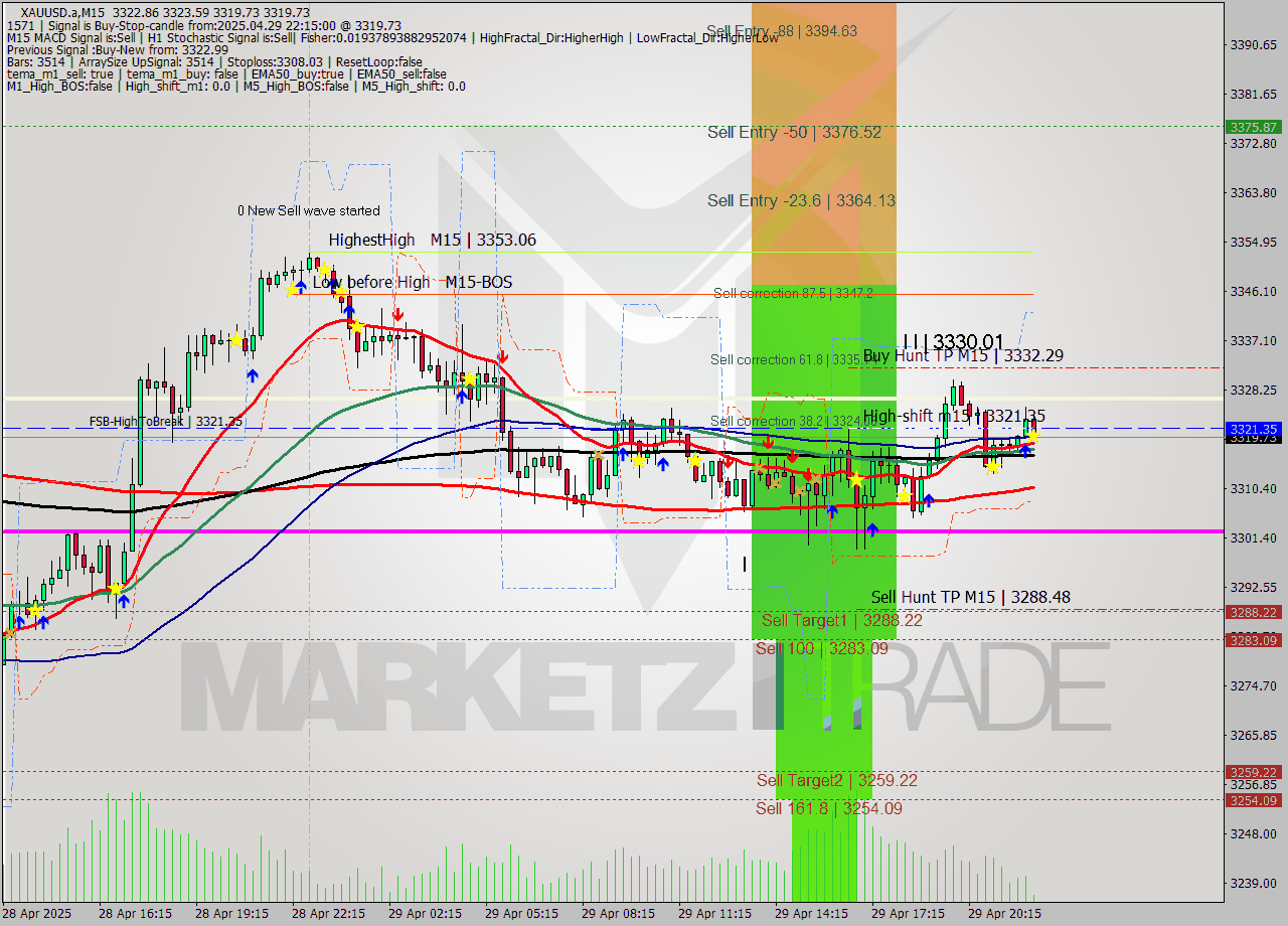 XAUUSD.a M15 Analysis XAUUSD.a M15 Signal