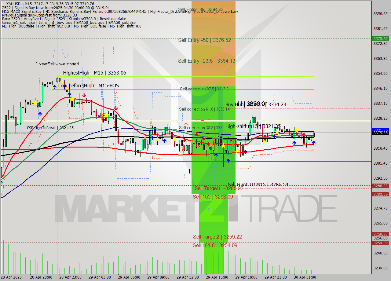 XAUUSD.a M15 Analysis XAUUSD.a M15 Signal