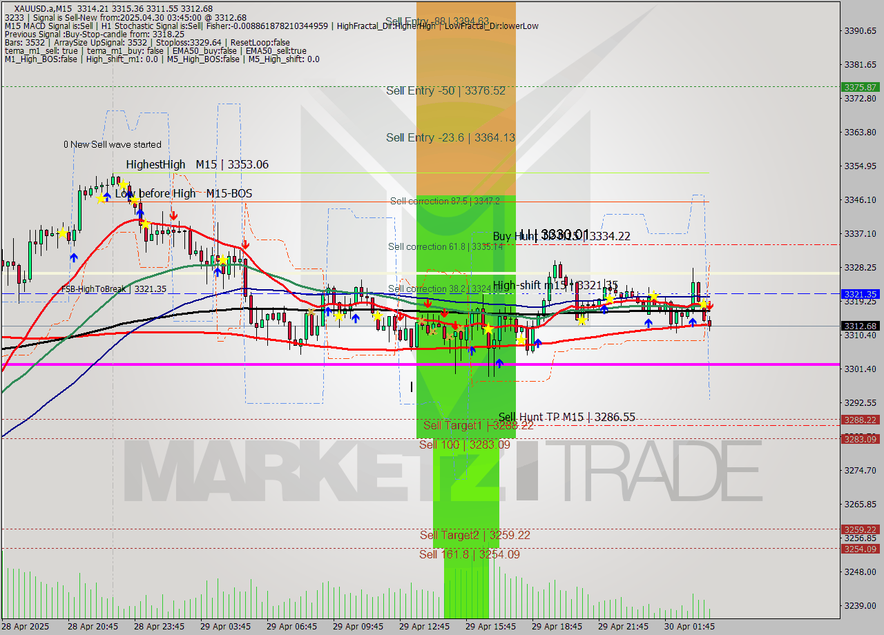 XAUUSD.a M15 Analysis XAUUSD.a M15 Signal