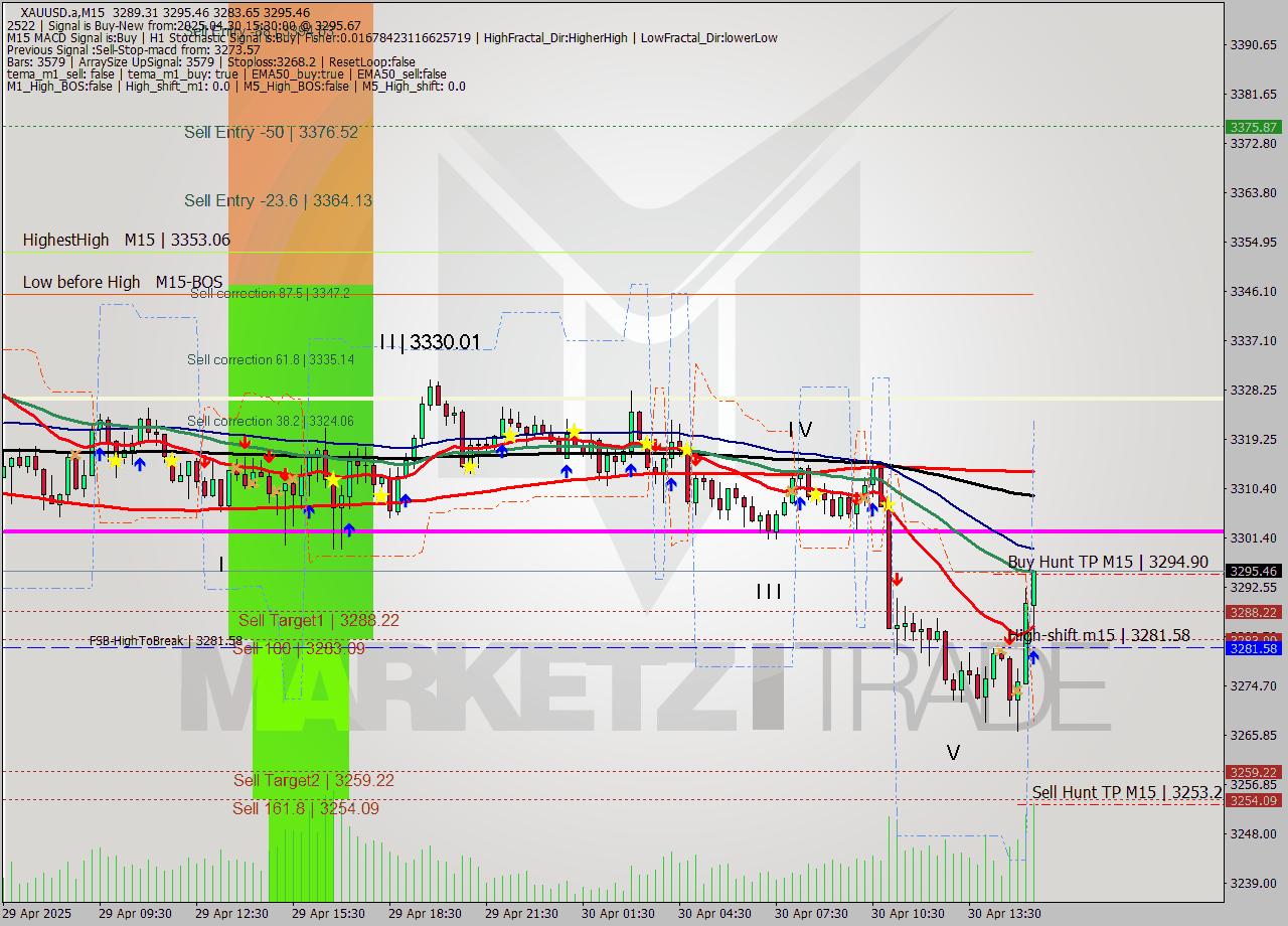 XAUUSD.a M15 Analysis XAUUSD.a M15 Signal