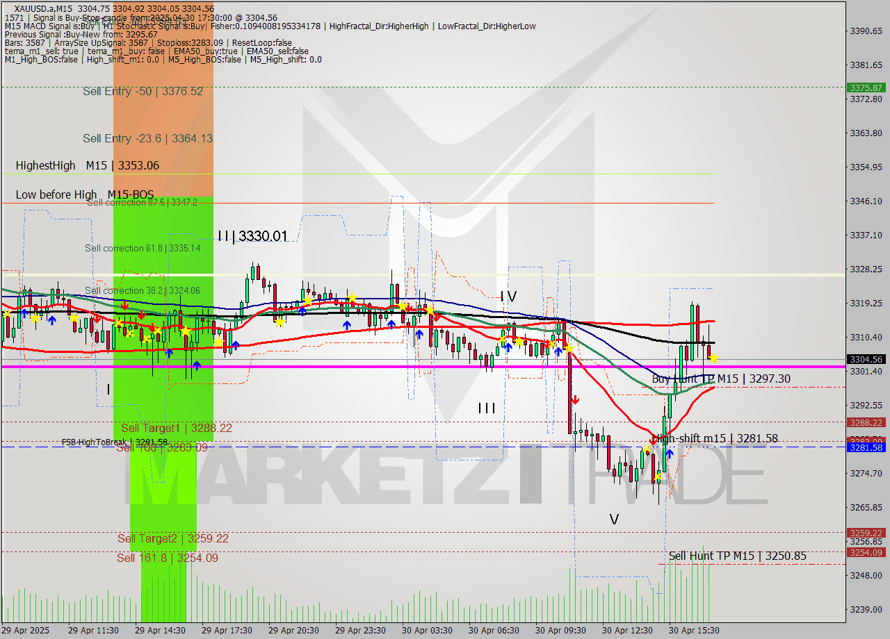 XAUUSD.a M15 Analysis XAUUSD.a M15 Signal
