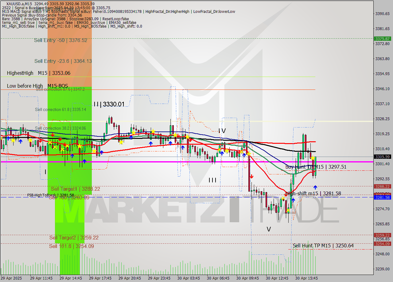 XAUUSD.a M15 Analysis XAUUSD.a M15 Signal