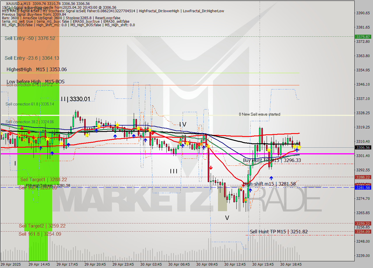 XAUUSD.a M15 Analysis XAUUSD.a M15 Signal