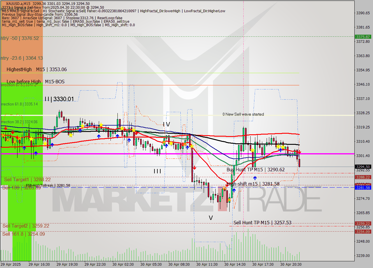 XAUUSD.a M15 Analysis XAUUSD.a M15 Signal