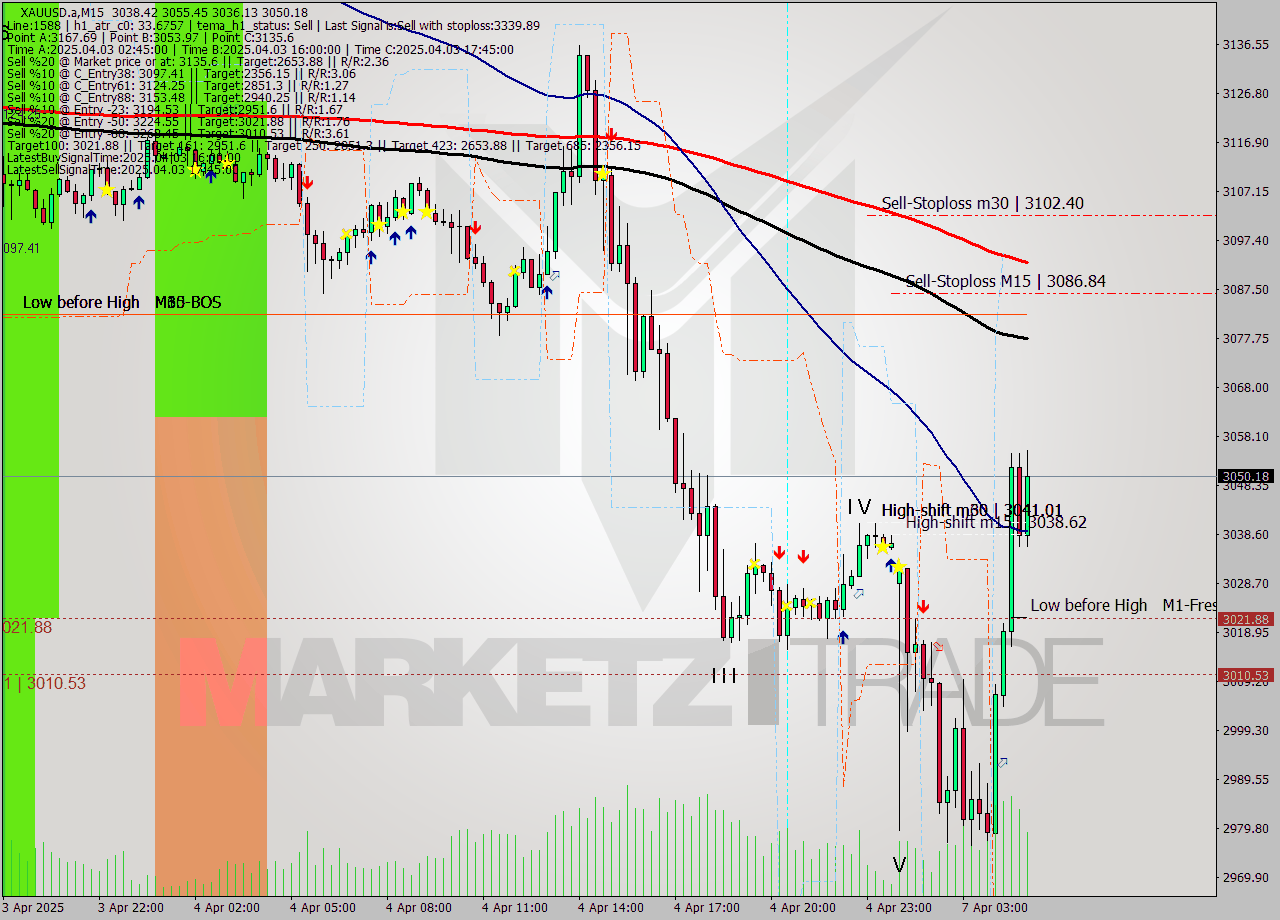 XAUUSD.a M15 Analysis XAUUSD.a M15 Signal