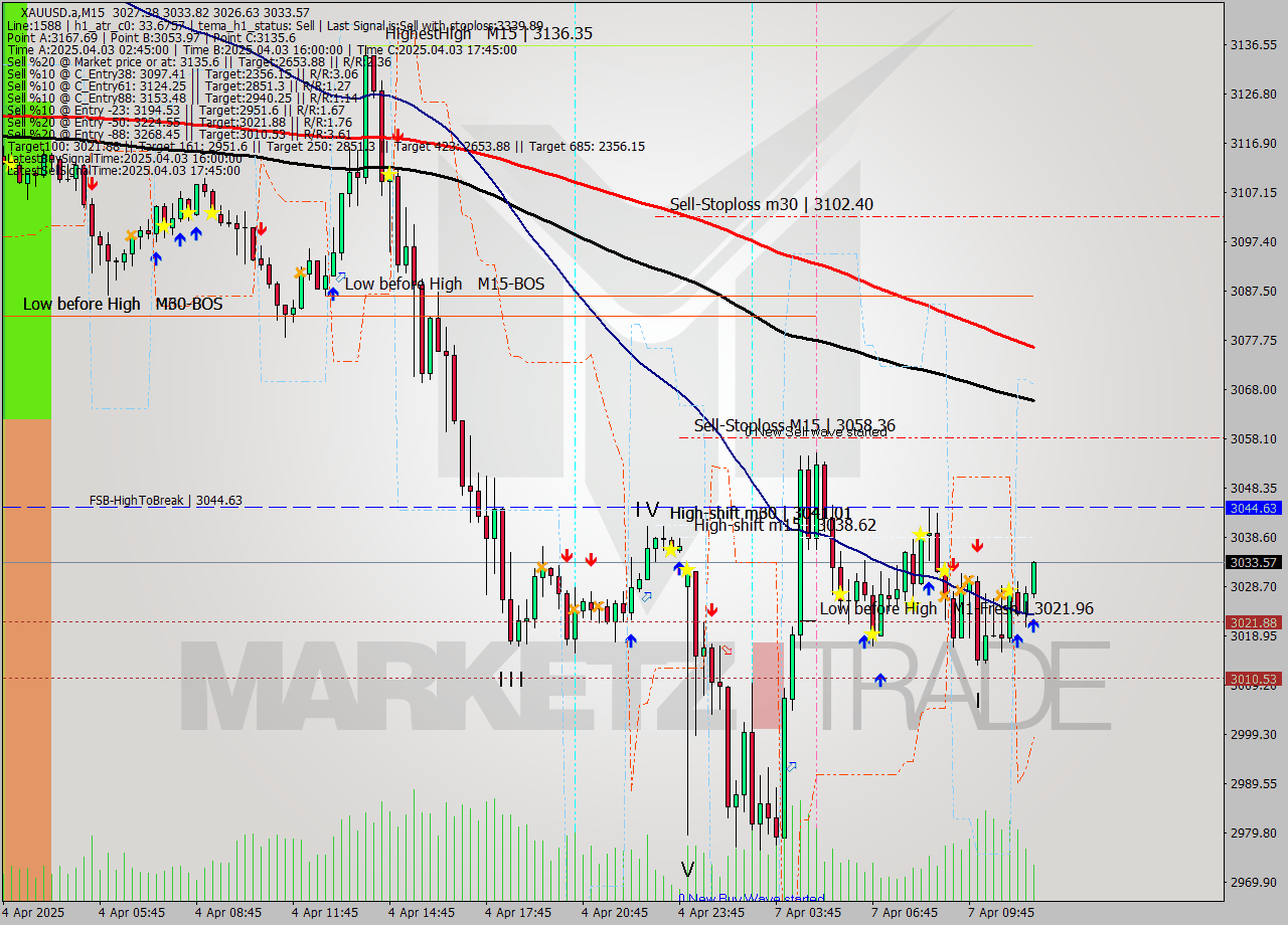 XAUUSD.a M15 Analysis XAUUSD.a M15 Signal