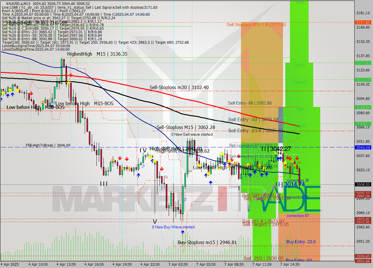 XAUUSD.a M15 Analysis XAUUSD.a M15 Signal