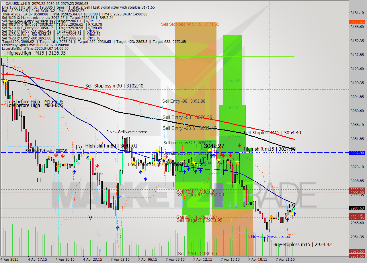 XAUUSD.a M15 Analysis XAUUSD.a M15 Signal