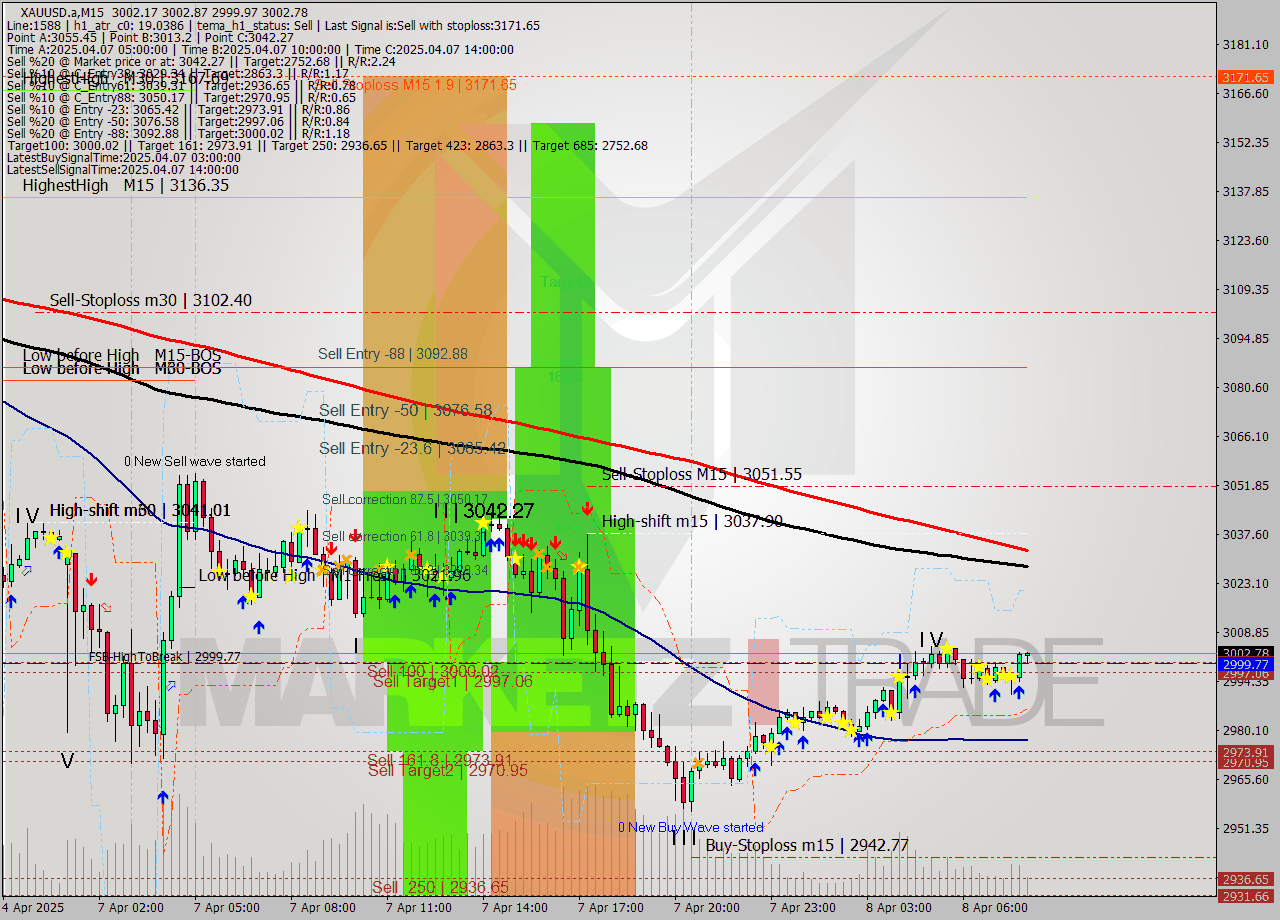 XAUUSD.a M15 Analysis XAUUSD.a M15 Signal
