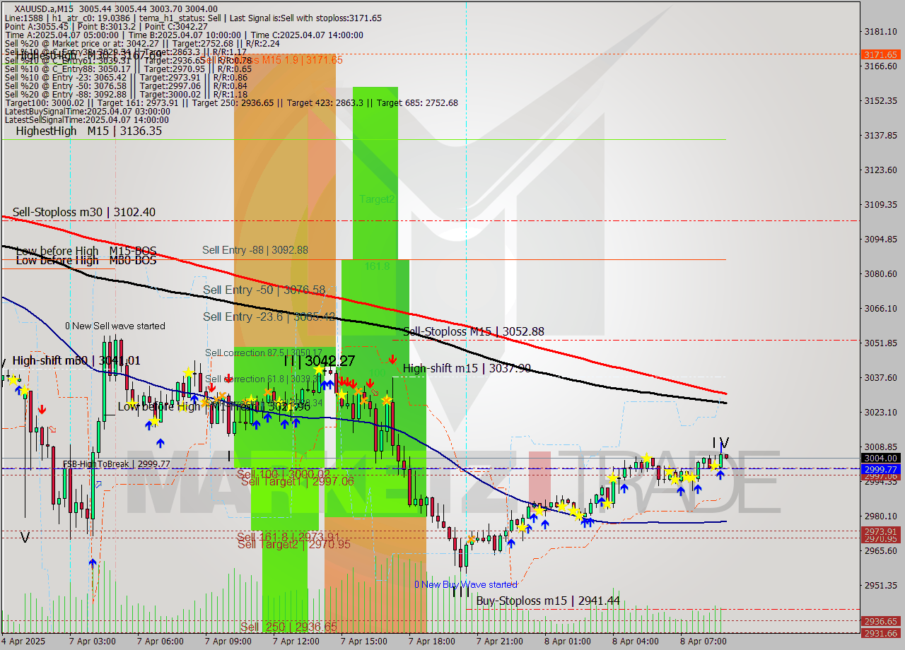 XAUUSD.a M15 Analysis XAUUSD.a M15 Signal