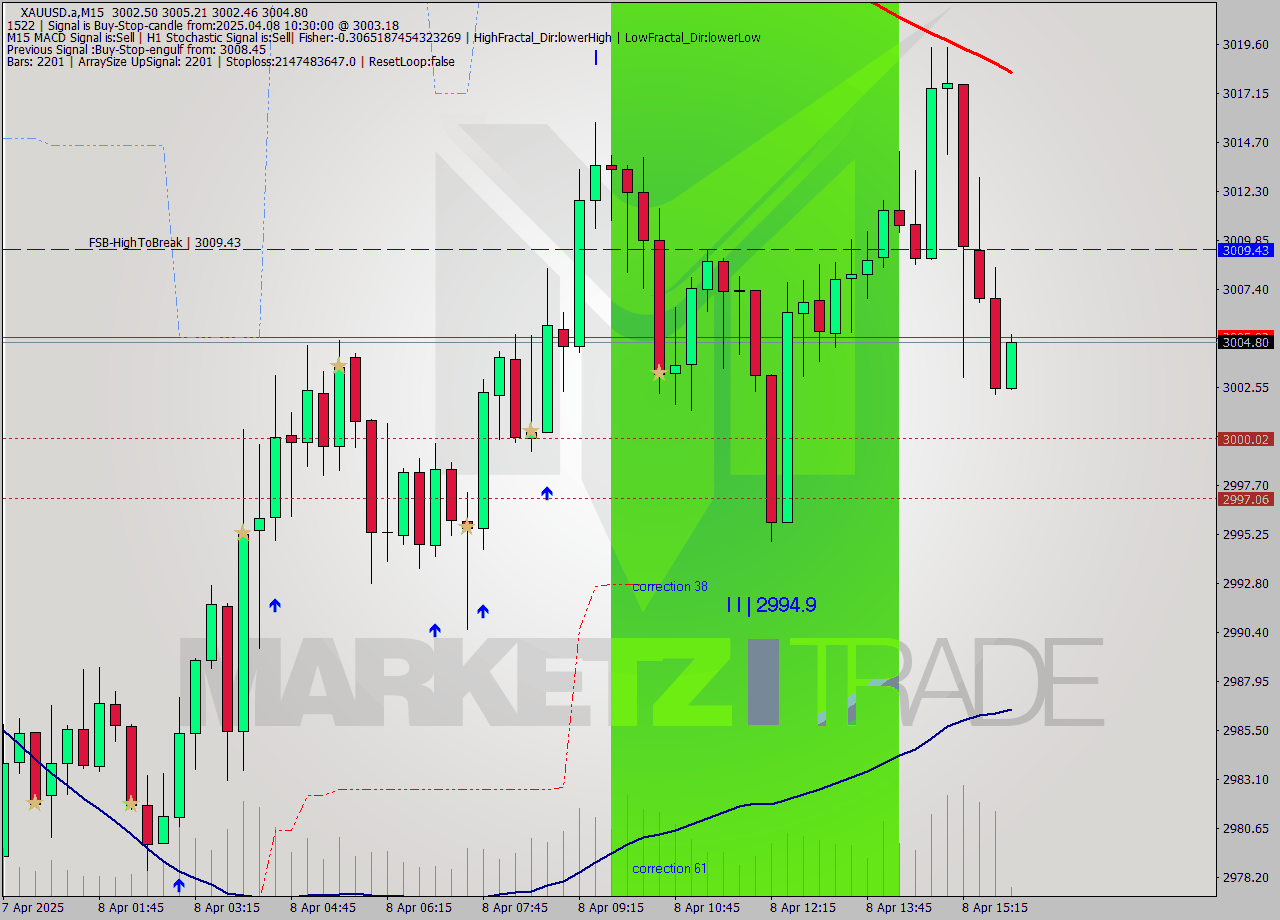 XAUUSD.a M15 Analysis XAUUSD.a M15 Signal