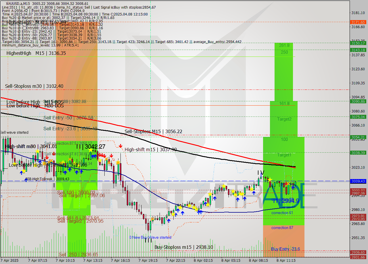 XAUUSD.a M15 Analysis XAUUSD.a M15 Signal