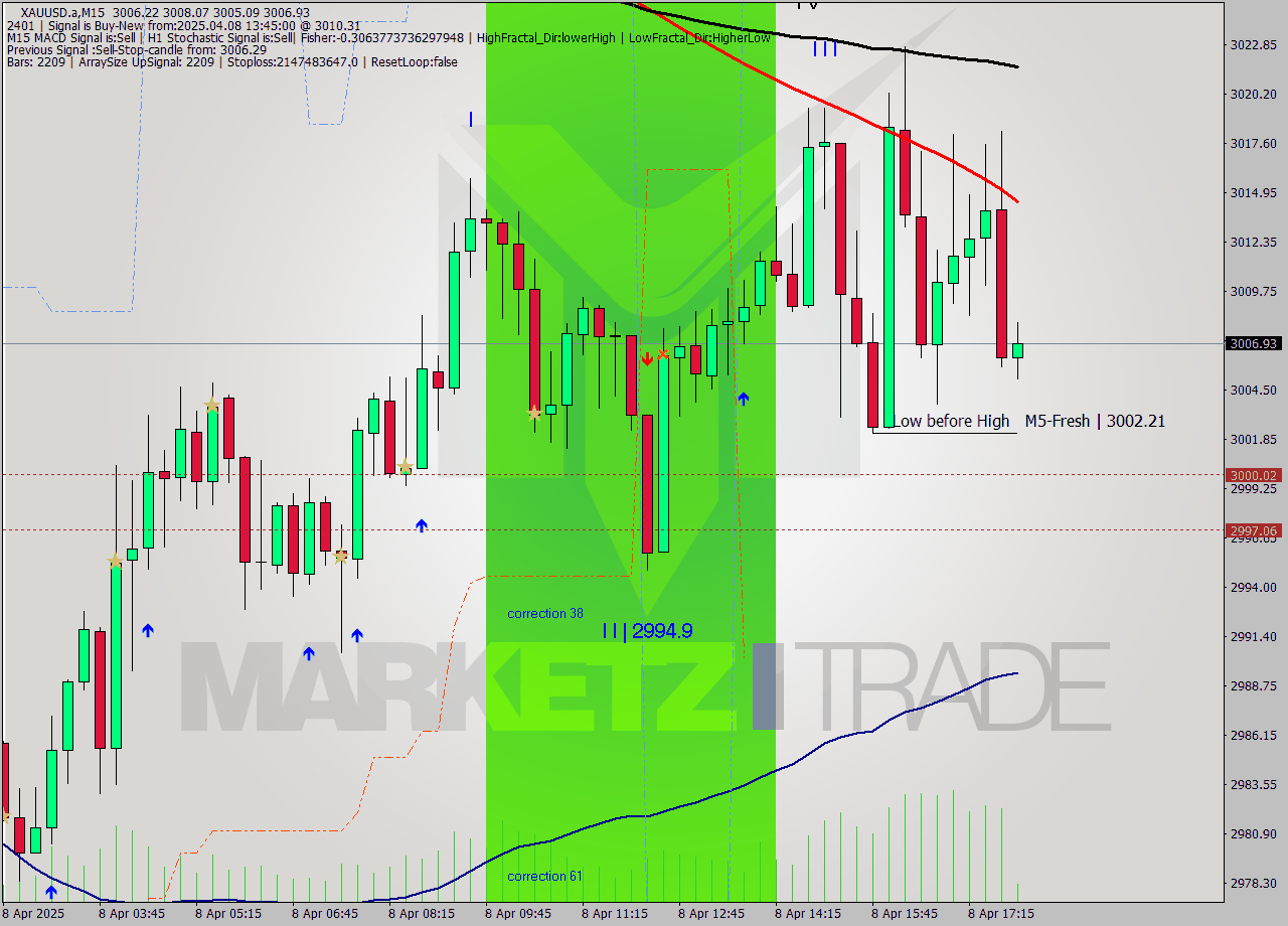 XAUUSD.a M15 Analysis XAUUSD.a M15 Signal