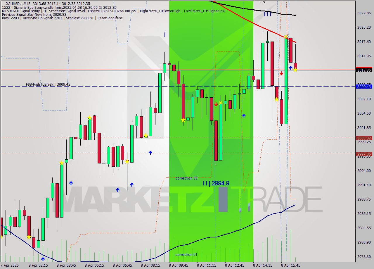 XAUUSD.a M15 Analysis XAUUSD.a M15 Signal