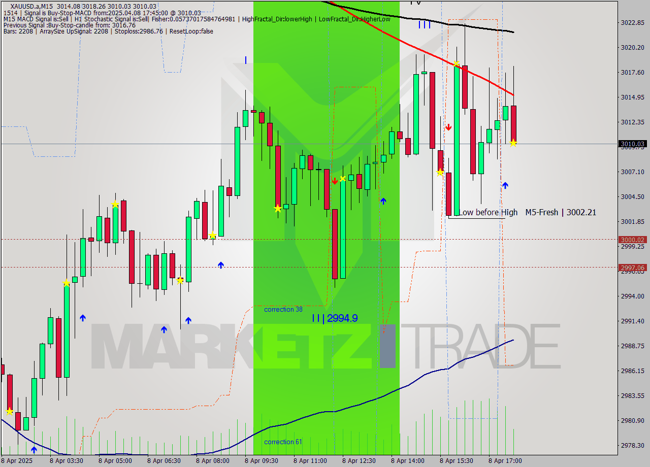 XAUUSD.a M15 Analysis XAUUSD.a M15 Signal