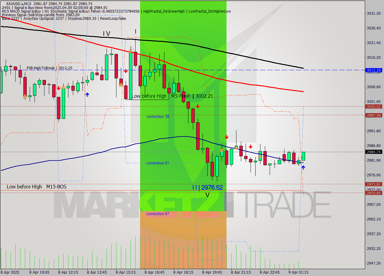 XAUUSD.a M15 Analysis XAUUSD.a M15 Signal