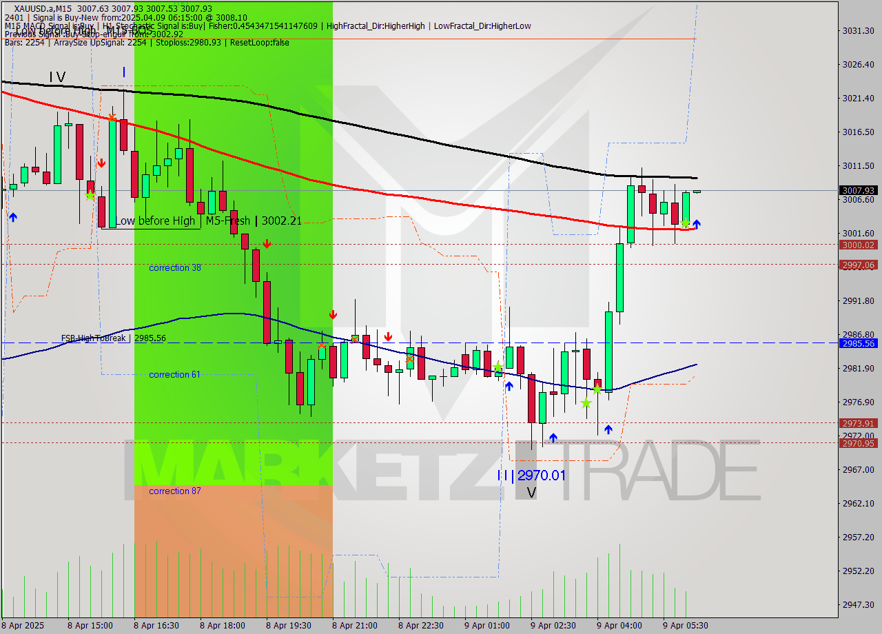 XAUUSD.a M15 Analysis XAUUSD.a M15 Signal
