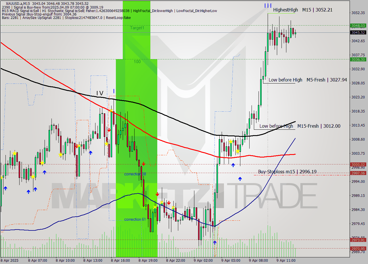 XAUUSD.a M15 Analysis XAUUSD.a M15 Signal