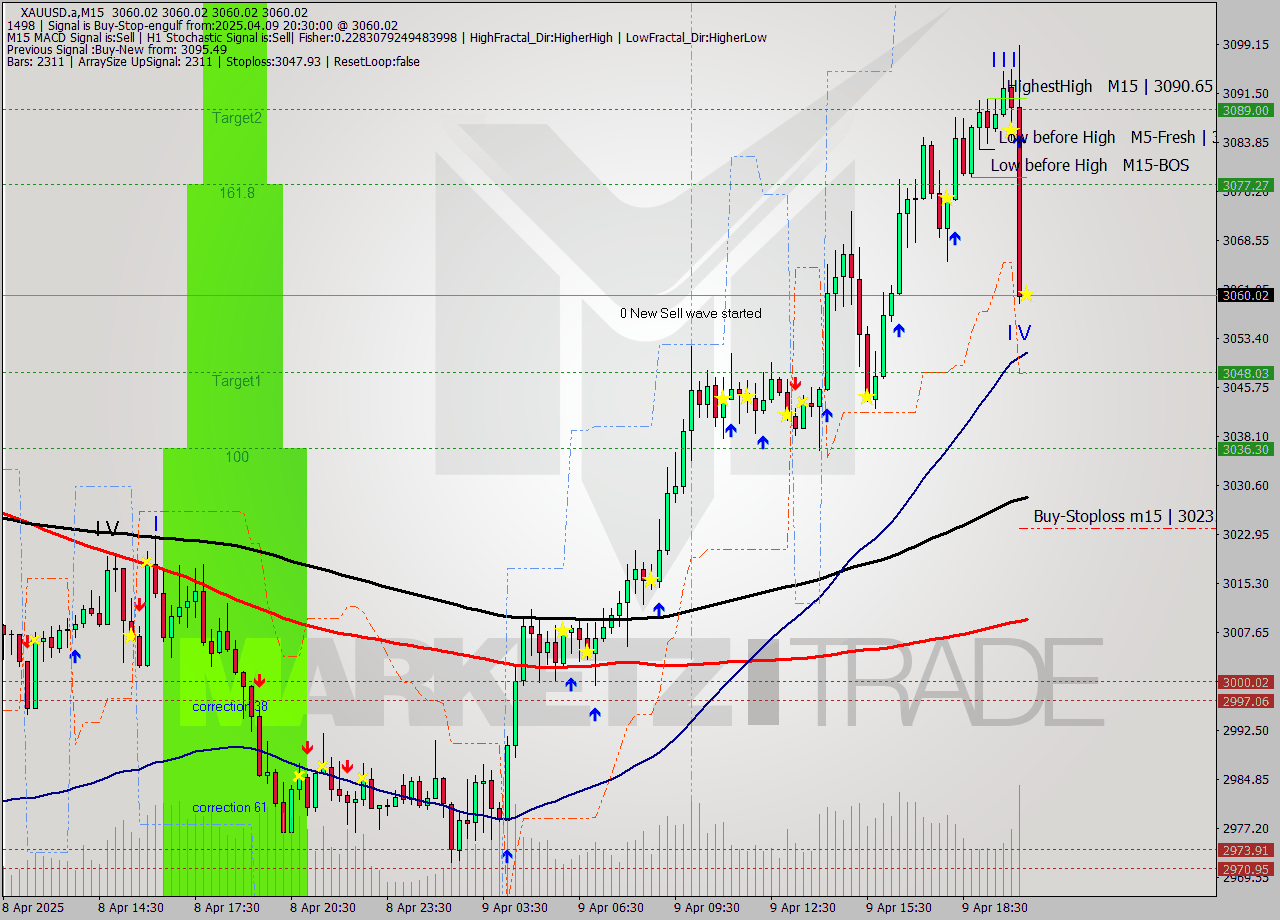 XAUUSD.a M15 Analysis XAUUSD.a M15 Signal