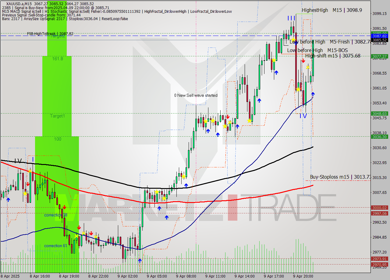 XAUUSD.a M15 Analysis XAUUSD.a M15 Signal
