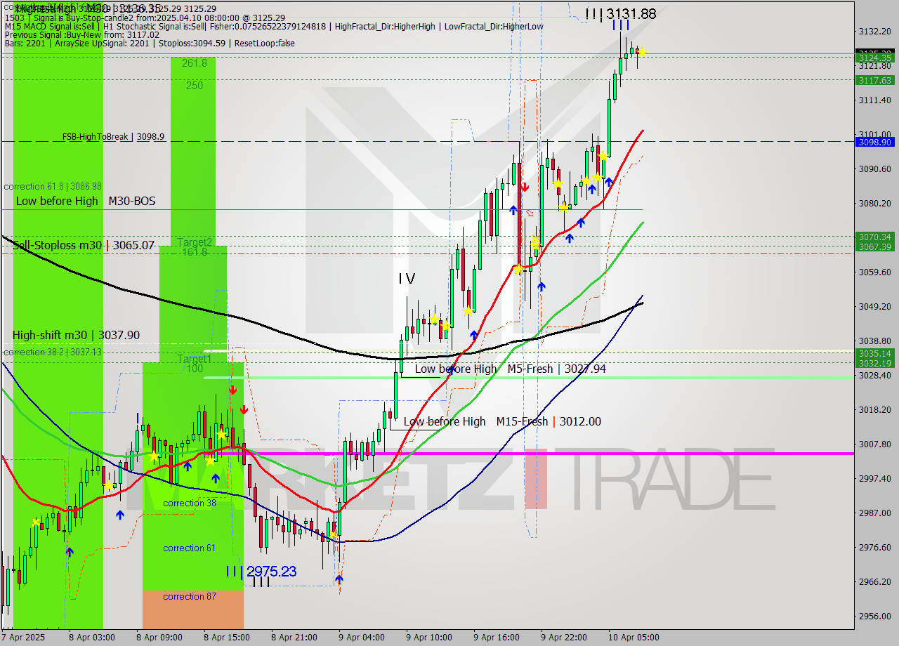 XAUUSD.a M30 Analysis XAUUSD.a M30 Signal