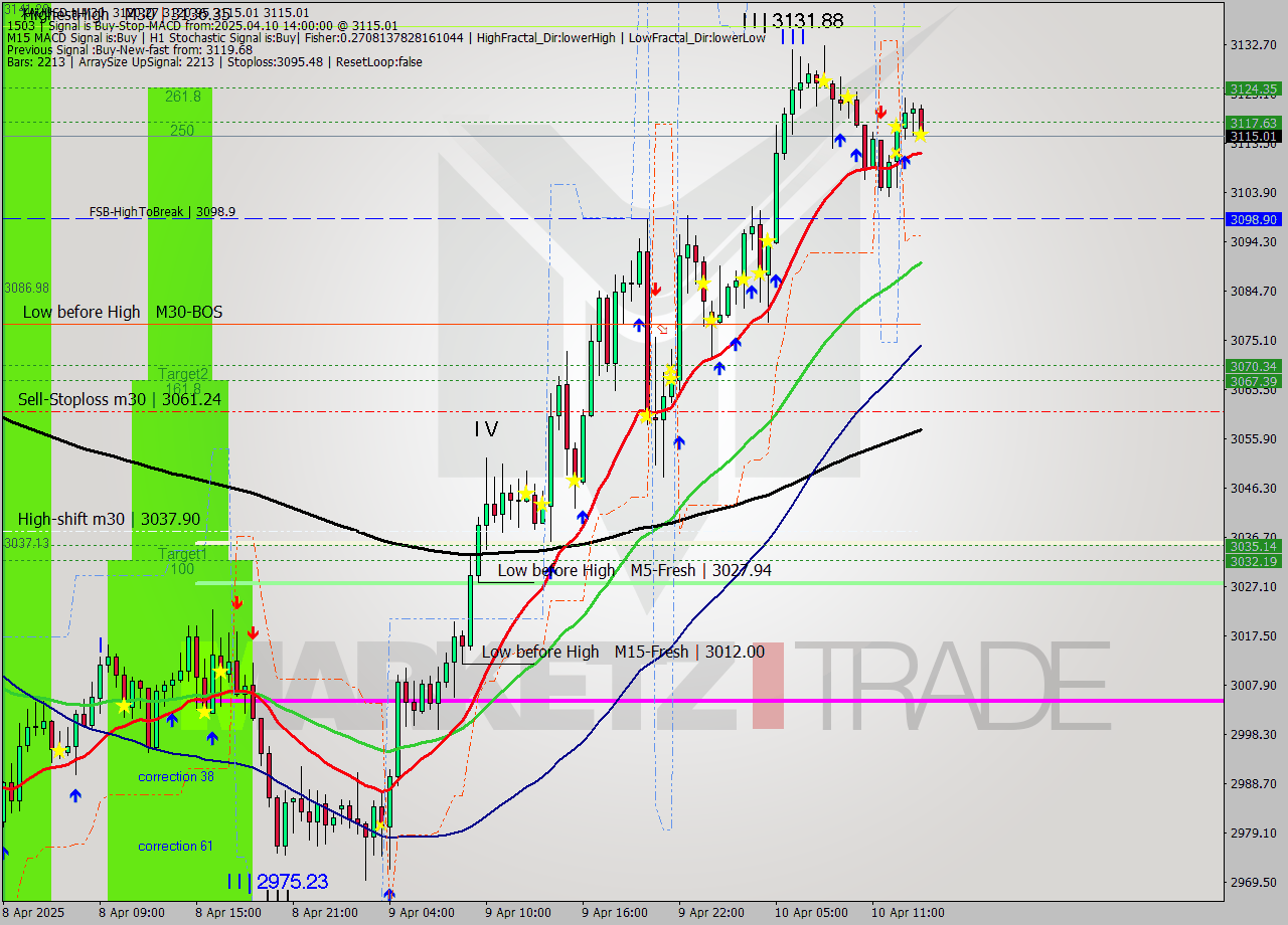 XAUUSD.a M30 Analysis XAUUSD.a M30 Signal