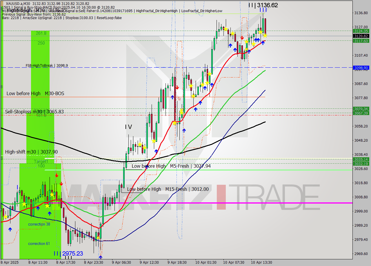 XAUUSD.a M30 Analysis XAUUSD.a M30 Signal